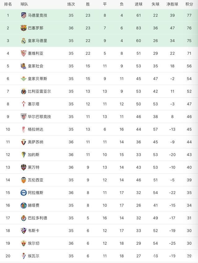 阿拉维斯客场大胜，逼近积分榜前八的简单介绍