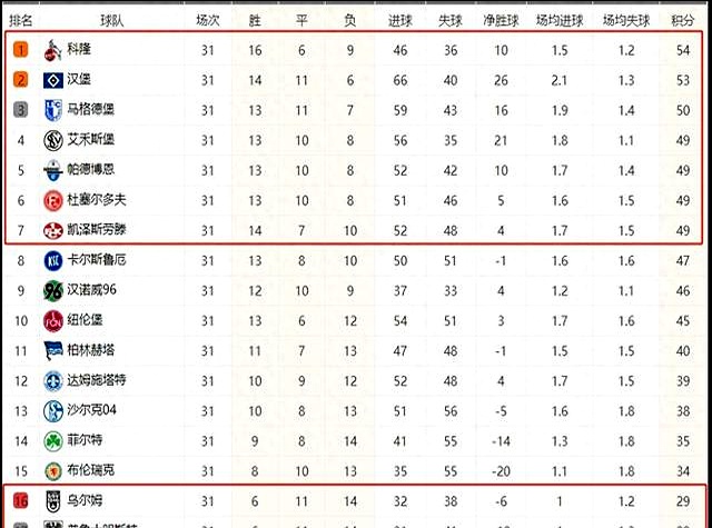 关于汉堡队又一场胜利，稳居积分榜前列的信息