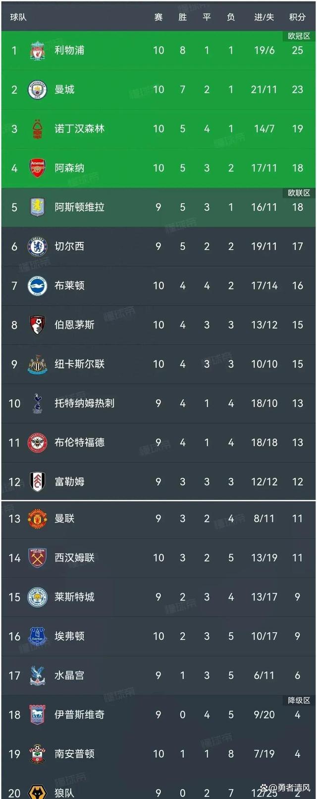 利物浦逼平纽卡斯尔，保持领跑英超积分榜